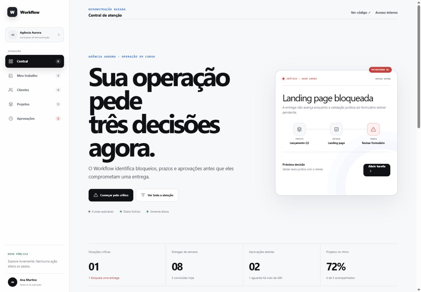 Workflow operations dashboard highlighting a blocked landing page and the next decision.